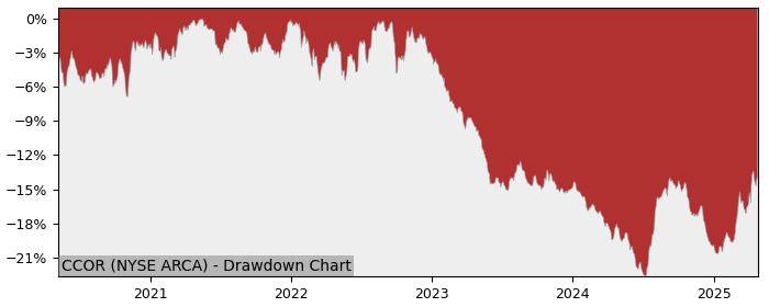 5 Year Drawdown / Underwater Chart for (CCOR) Core Alternative - Performance 6.2% in 12m